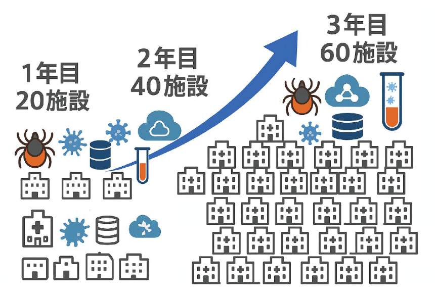 研究参加施設の目標数