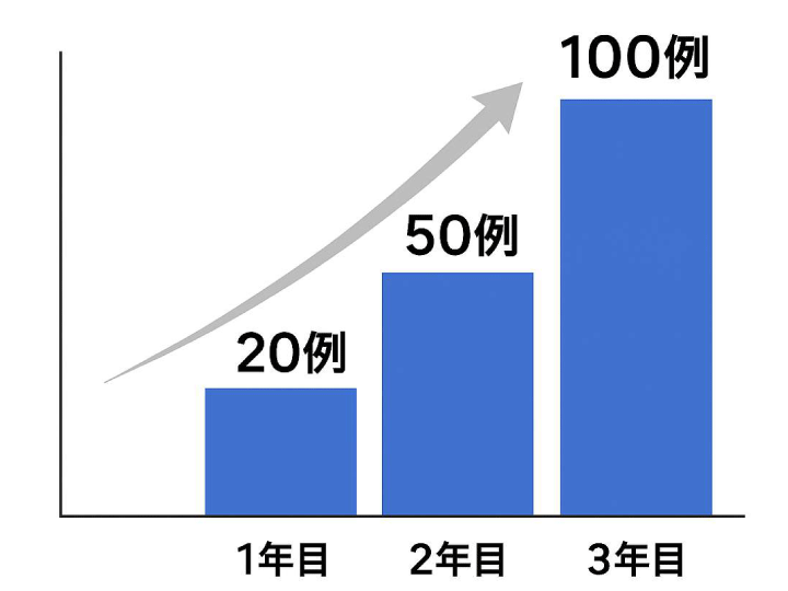 SFTS症例の登録目標数